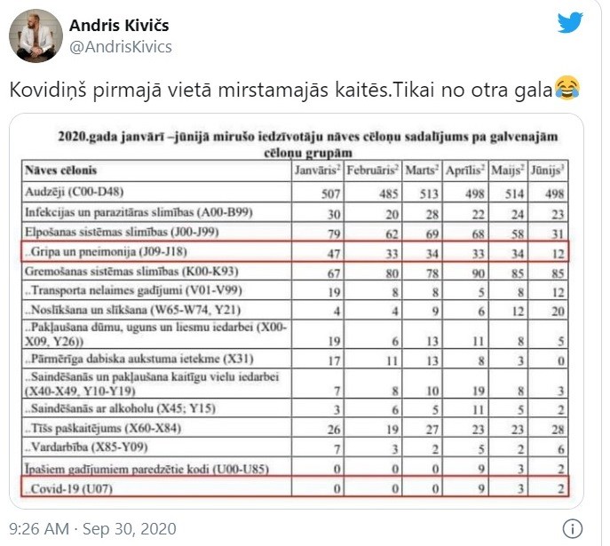 Pasaulē miruši miljons cilvēku. Kivičs izņirgājas par nāves gadījumu skaitu no Covid-19 (Attēls 3)